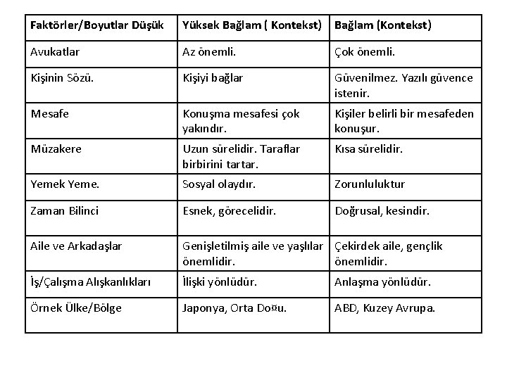 Faktörler/Boyutlar Düşük Yüksek Bağlam ( Kontekst) Bağlam (Kontekst) Avukatlar Az önemli. Çok önemli. Kişinin