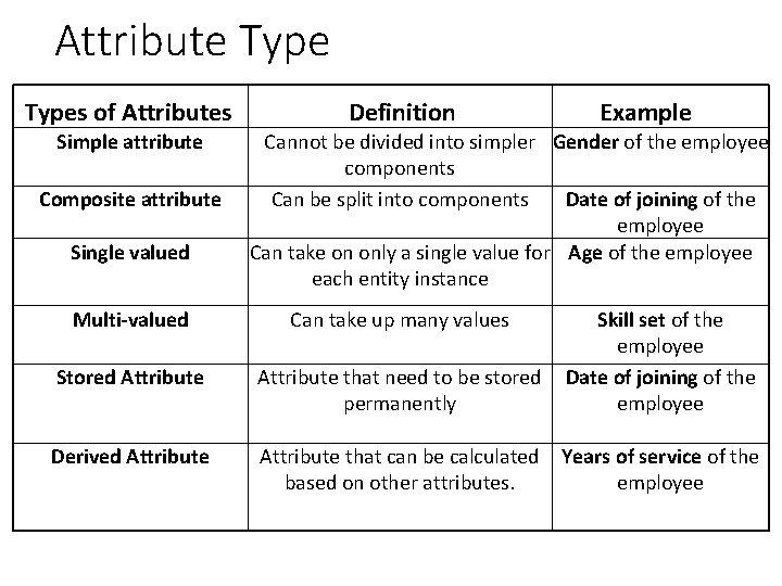 Attribute Types of Attributes Simple attribute Composite attribute Single valued Definition Example Cannot be