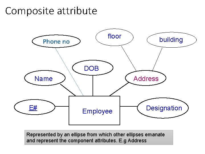 Composite attribute floor Phone no building DOB Name E# Address Employee Designation Represented by