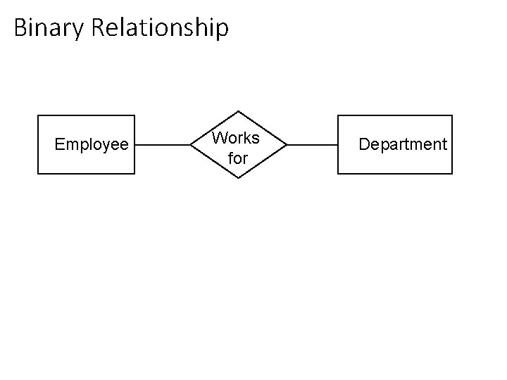Binary Relationship Employee 30 Works for Department 