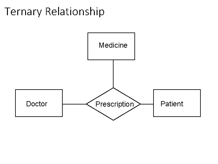Ternary Relationship Medicine Doctor 31 Prescription Patient 