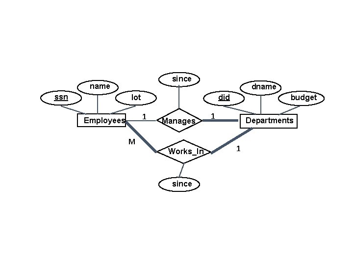 since name ssn dname did lot 1 Employees Manages M Works_In since budget 1