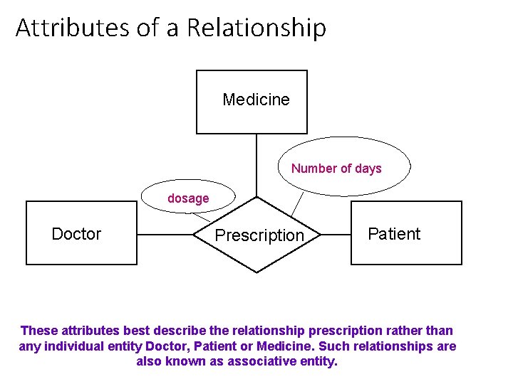 Attributes of a Relationship Medicine Number of days dosage Doctor Prescription Patient These attributes