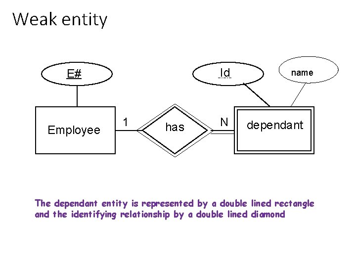 Weak entity Id E# Employee 1 has N name dependant The dependant entity is