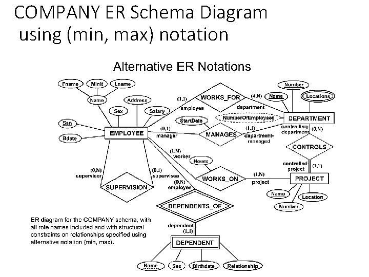 COMPANY ER Schema Diagram using (min, max) notation 