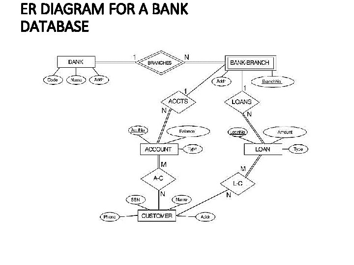 ER DIAGRAM FOR A BANK DATABASE 