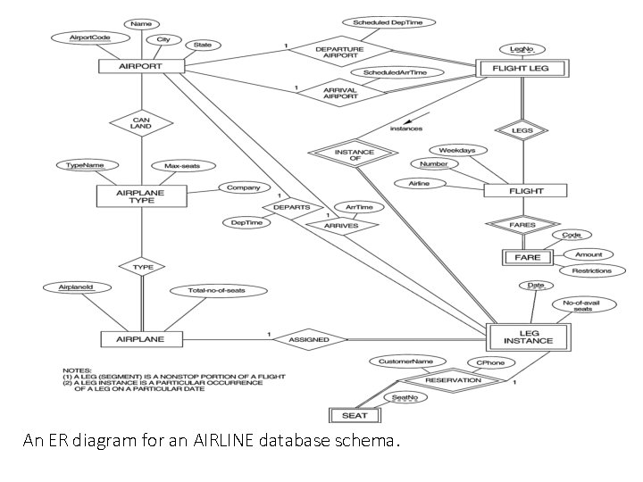 An ER diagram for an AIRLINE database schema. 