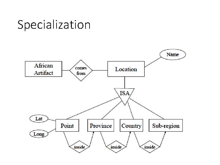 Specialization 
