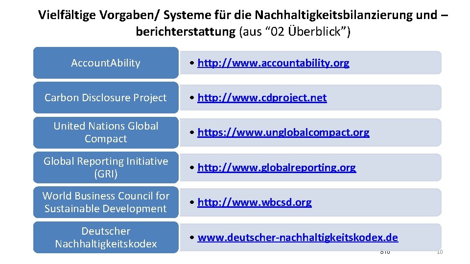 Vielfältige Vorgaben/ Systeme für die Nachhaltigkeitsbilanzierung und – berichterstattung (aus “ 02 Überblick”) Account.