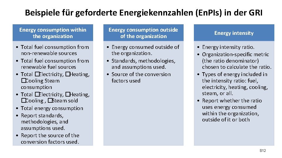 Beispiele für geforderte Energiekennzahlen (En. PIs) in der GRI Energy consumption within the organization