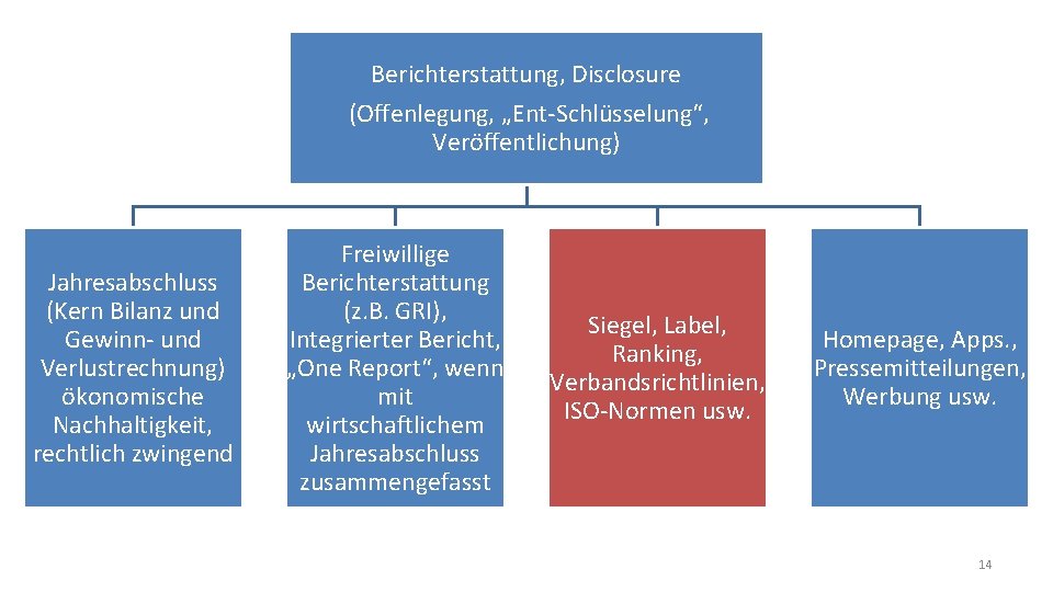 Berichterstattung, Disclosure (Offenlegung, „Ent-Schlüsselung“, Veröffentlichung) Jahresabschluss (Kern Bilanz und Gewinn- und Verlustrechnung) ökonomische Nachhaltigkeit,