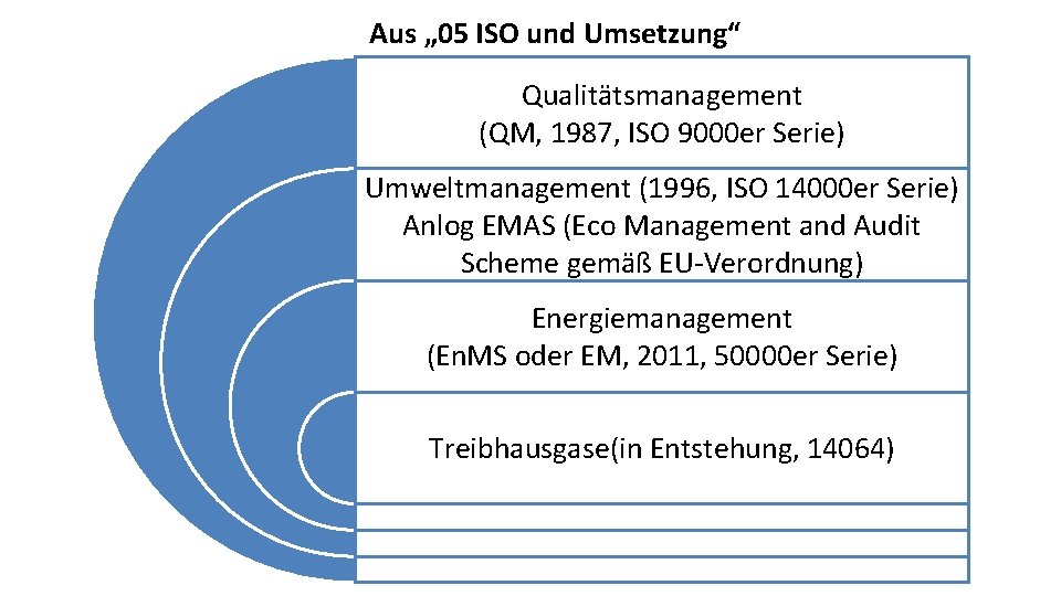 Aus „ 05 ISO und Umsetzung“ Qualitätsmanagement (QM, 1987, ISO 9000 er Serie) Umweltmanagement