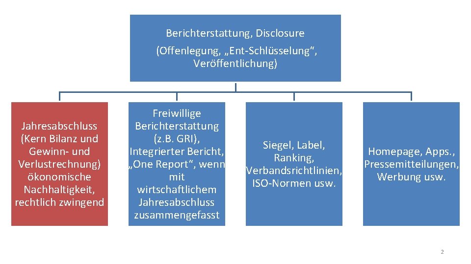 Berichterstattung, Disclosure (Offenlegung, „Ent-Schlüsselung“, Veröffentlichung) Jahresabschluss (Kern Bilanz und Gewinn- und Verlustrechnung) ökonomische Nachhaltigkeit,