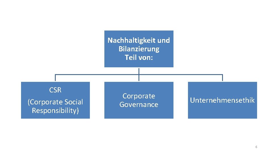 Nachhaltigkeit und Bilanzierung Teil von: CSR (Corporate Social Responsibility) Corporate Governance Unternehmensethik 6 