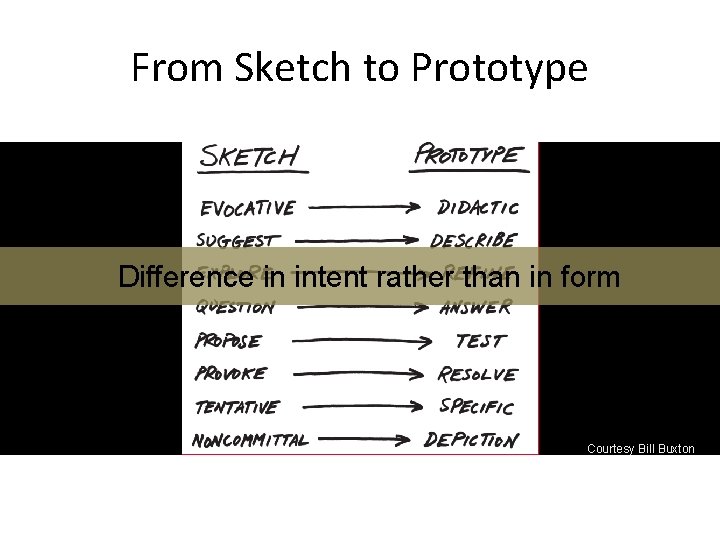 From Sketch to Prototype Difference in intent rather than in form Courtesy Bill Buxton