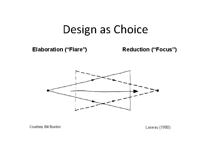 Design as Choice Elaboration (“Flare”) Courtesy Bill Buxton Reduction (“Focus”) Laseau (1980) 