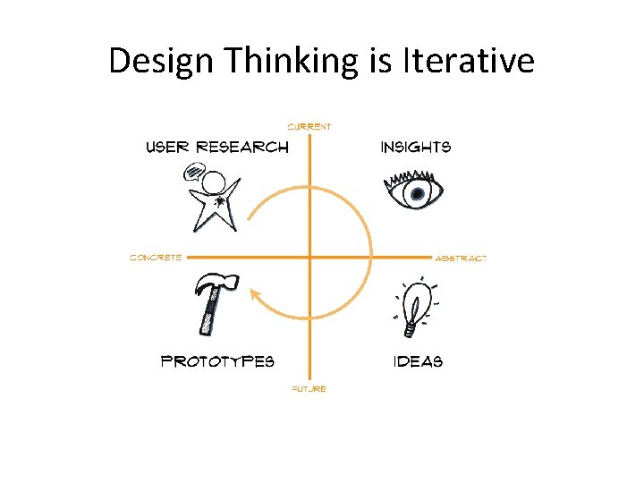 Design Thinking is Iterative 