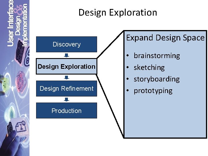 Design Exploration Discovery Design Exploration Design Refinement Production Expand Design Space • • brainstorming