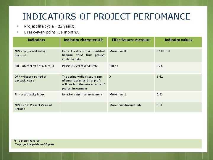 INDICATORS OF PROJECT PERFOMANCE • • Project life cycle – 25 years; Break-even point–