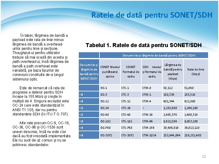 Ratele de dată pentru SONET/SDH În tabel, lărgimea de bandă a payload este rata