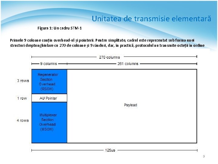 Unitatea de transmisie elementară Figura 1: Un cadru STM-1 Primele 9 coloane conțin overhead-ul