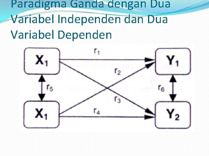 Paradigma Ganda dengan Dua Variabel Independen dan Dua Variabel Dependen 