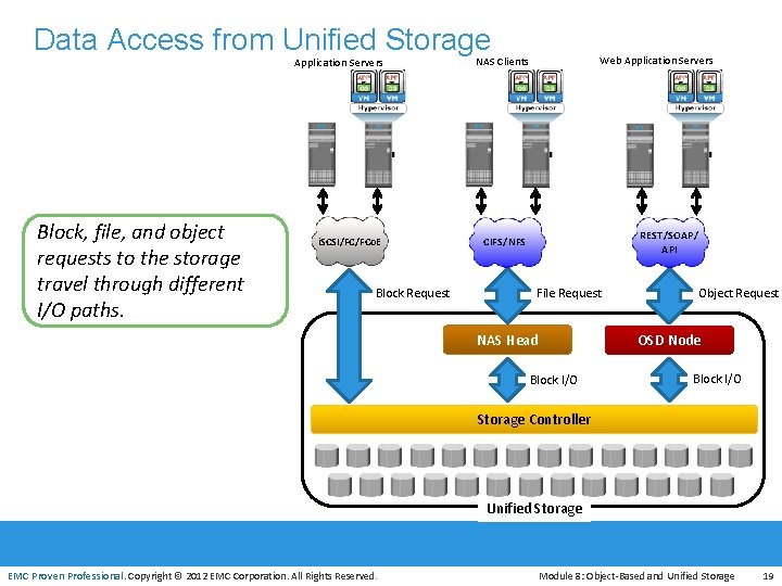 Data Access from Unified Storage Block, file, and object requests to the storage travel Data Access from Unified Storage Block, file, and object requests to the storage travel