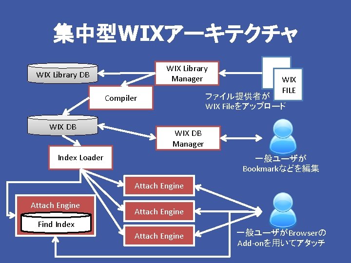 集中型WIXアーキテクチャ WIX Library Manager WIX Library DB ファイル提供者が WIX Fileをアップロード Compiler WIX DB WIX
