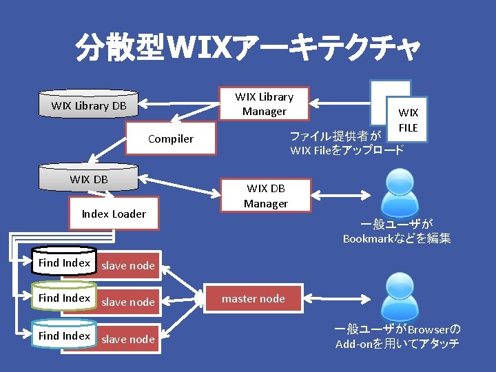 分散型WIXアーキテクチャ WIX Library Manager WIX Library DB ファイル提供者が WIX Fileをアップロード Compiler WIX DB Index