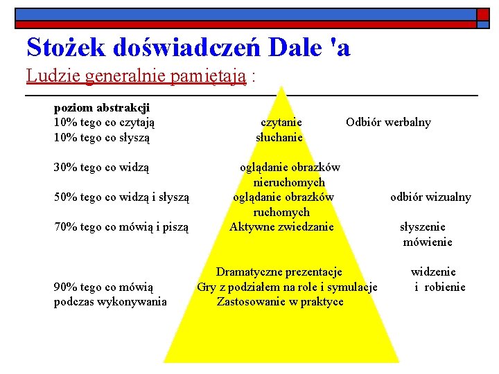 Stożek doświadczeń Dale 'a Ludzie generalnie pamiętają : poziom abstrakcji 10% tego co czytają