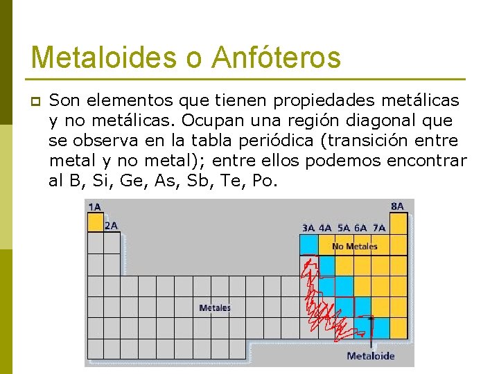 Metaloides o Anfóteros p Son elementos que tienen propiedades metálicas y no metálicas. Ocupan