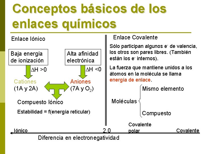 Conceptos básicos de los enlaces químicos Enlace Covalente Enlace Iónico Baja energía de ionización