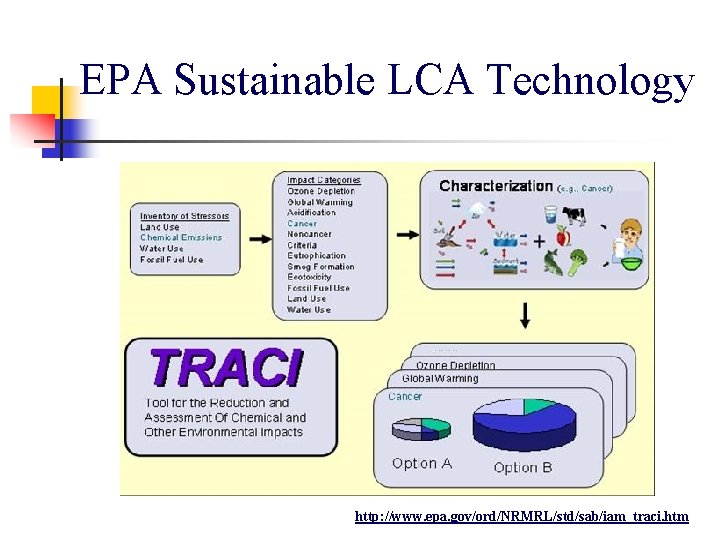 EPA Sustainable LCA Technology http: //www. epa. gov/ord/NRMRL/std/sab/iam_traci. htm 