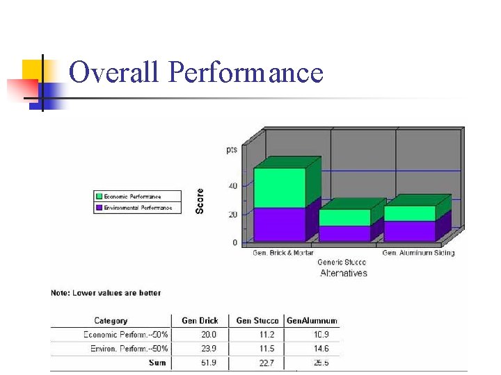 Overall Performance 