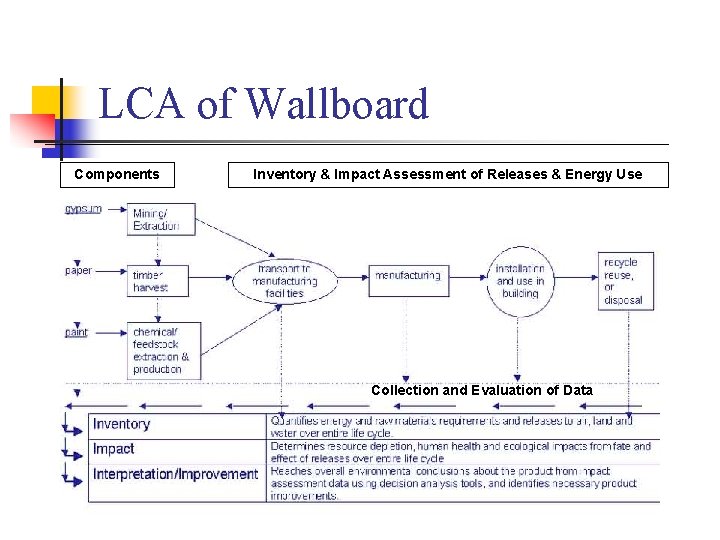 LCA of Wallboard Components Inventory & Impact Assessment of Releases & Energy Use Collection