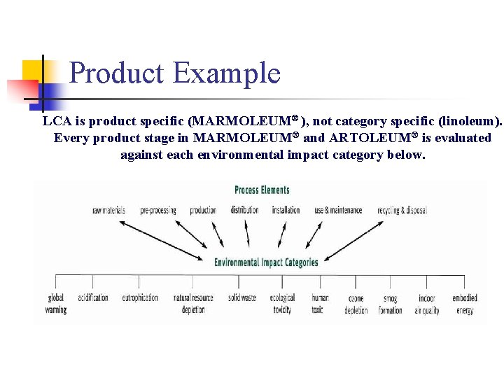 Product Example LCA is product specific (MARMOLEUM® ), not category specific (linoleum). Every product