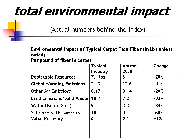 total environmental impact (Actual numbers behind the index) Environmental Impact of Typical Carpet Face