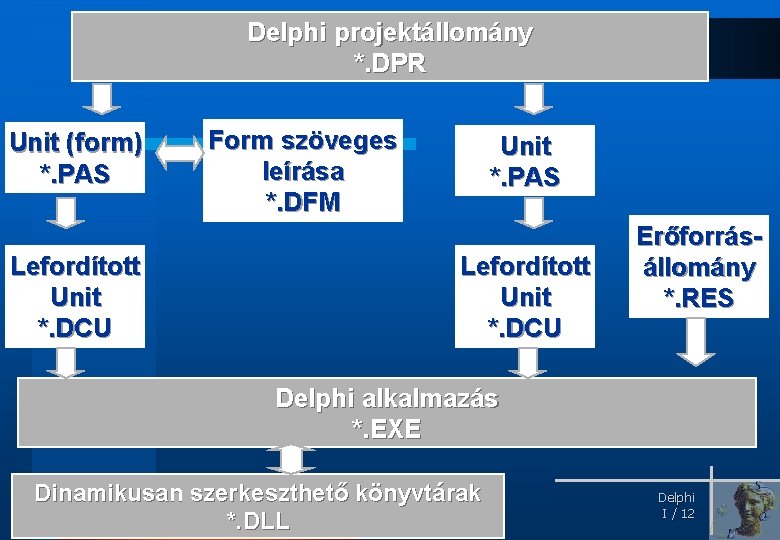 Delphi projektállomány *. DPR Unit (form) *. PAS Lefordított Unit *. DCU Form szöveges