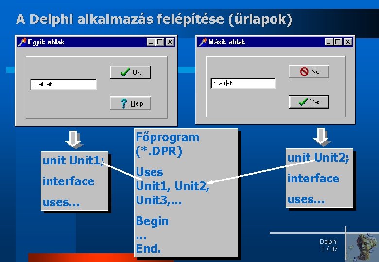 A Delphi alkalmazás felépítése (űrlapok) unit Unit 1; interface uses… Főprogram (*. DPR) Uses