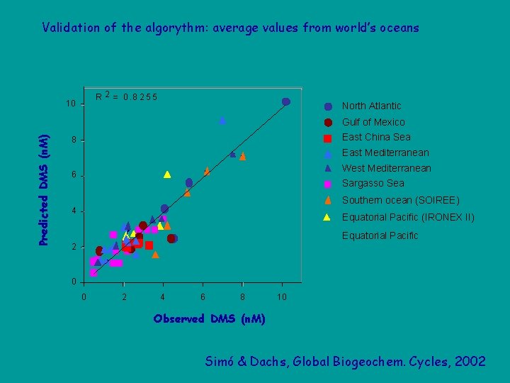 Validation of the algorythm: average values from world’s oceans R 2 = 0. 8
