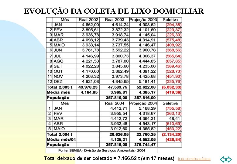 EVOLUÇÃO DA COLETA DE LIXO DOMICILIAR Total deixado de ser coletado = 7. 166,