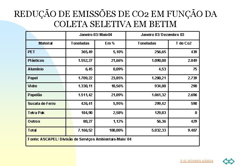 REDUÇÃO DE EMISSÕES DE CO 2 EM FUNÇÃO DA COLETA SELETIVA EM BETIM Janeiro