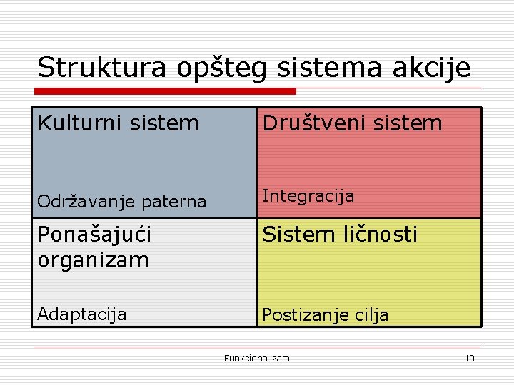 Struktura opšteg sistema akcije Kulturni sistem Društveni sistem Održavanje paterna Integracija Ponašajući organizam Sistem