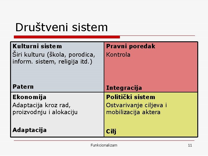 Društveni sistem Kulturni sistem Širi kulturu (škola, porodica, inform. sistem, religija itd. ) Pravni