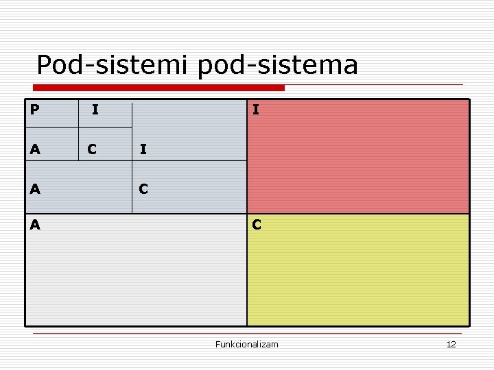 Pod-sistemi pod-sistema P I A C A A I I C C Funkcionalizam 12