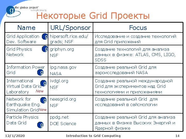 Некоторые Grid Проекты Name URL/Sponsor Focus Grid Application Dev. Software g hipersoft. rice. edu/