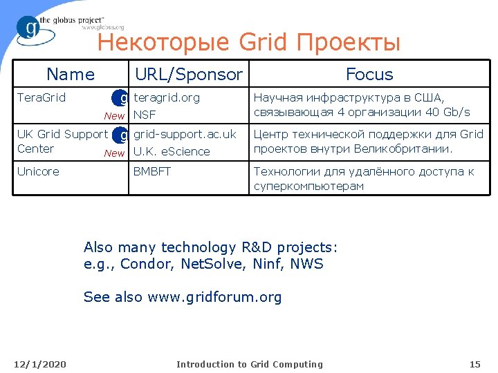 Некоторые Grid Проекты Name Tera. Grid URL/Sponsor g teragrid. org New NSF Focus Научная