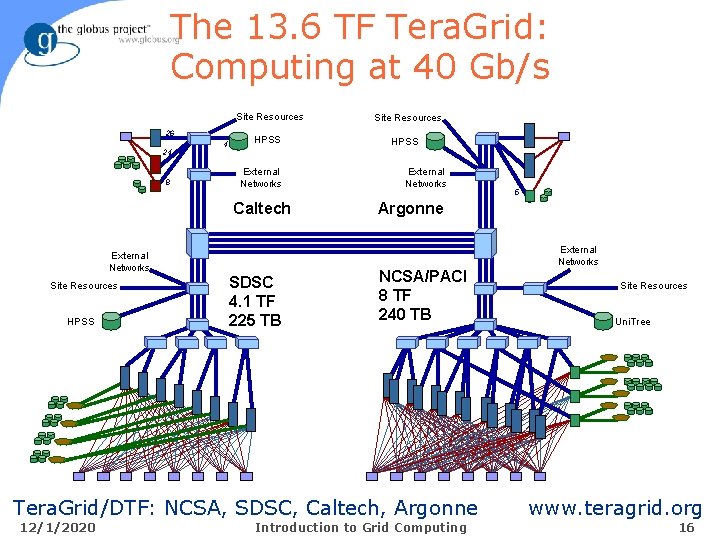 The 13. 6 TF Tera. Grid: Computing at 40 Gb/s Site Resources 26 24