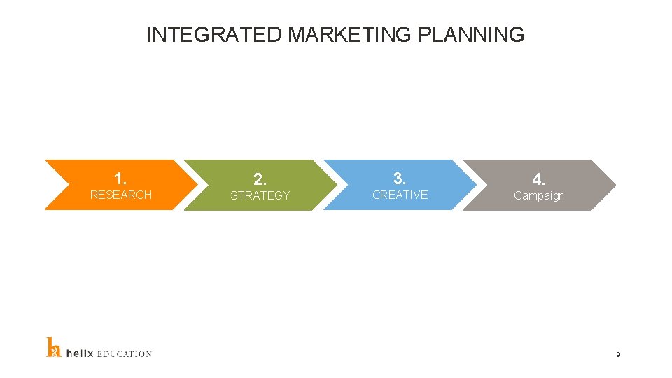 INTEGRATED MARKETING PLANNING 1. 2. 3. 4. RESEARCH STRATEGY CREATIVE Campaign 9 