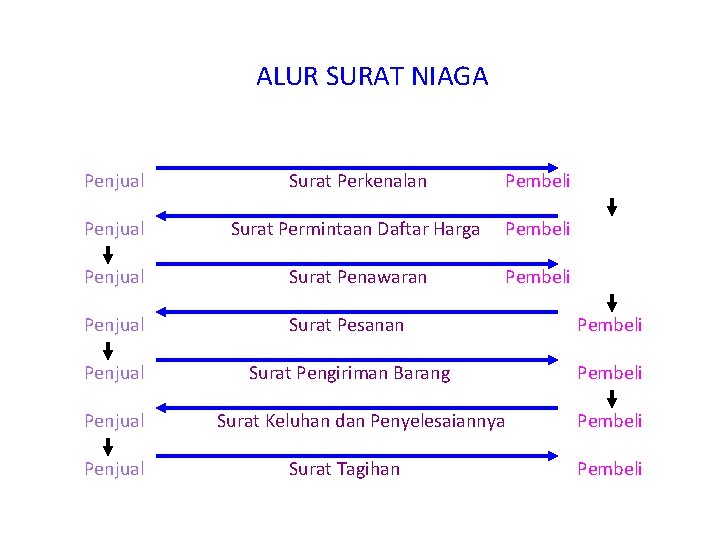 ALUR SURAT NIAGA Penjual Surat Perkenalan Pembeli Penjual Surat Permintaan Daftar Harga Pembeli Penjual